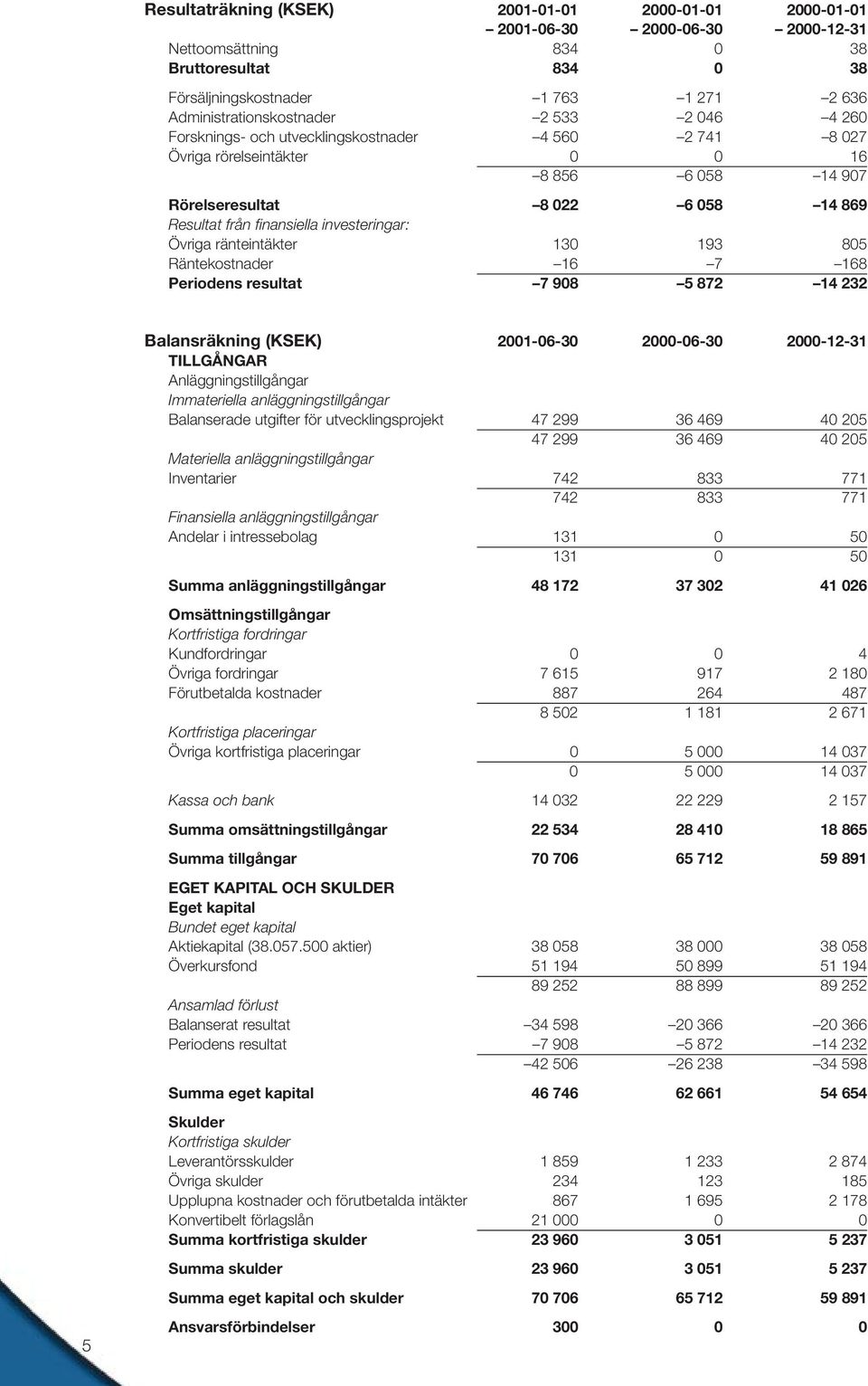 finansiella investeringar: Övriga ränteintäkter 130 193 805 Räntekostnader 16 7 168 Periodens resultat 7 908 5 872 14 232 Balansräkning (KSEK) 2001-06-30 2000-06-30 2000-12-31 TILLGÅNGAR