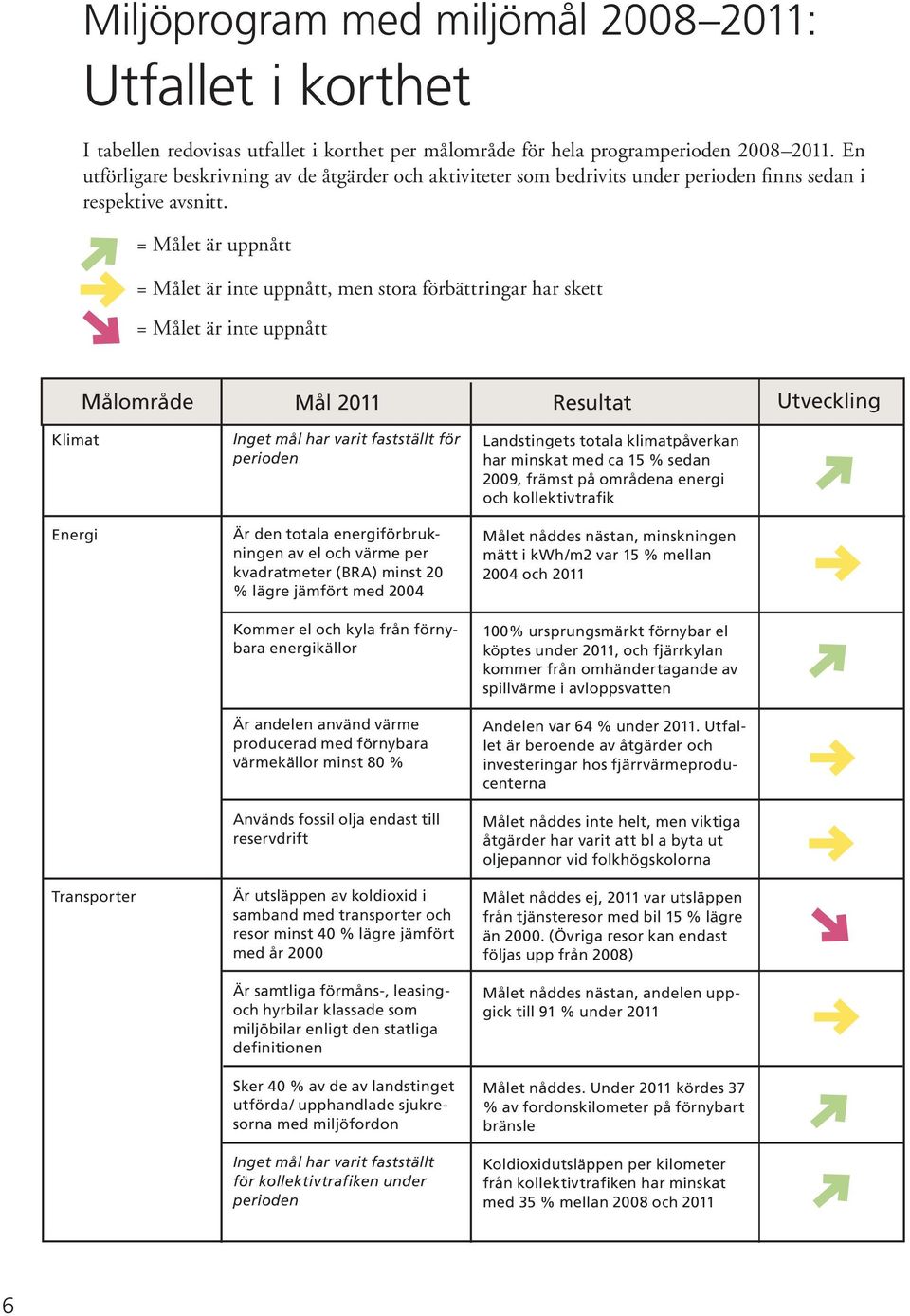 = Målet är uppnått = Målet är inte uppnått, men stora förbättringar har skett = Målet är inte uppnått Målområde Mål 2011 Resultat Utveckling Klimat Energi Transporter Inget mål har varit fastställt