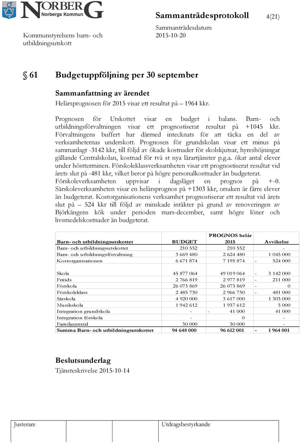 Prognosen för grundskolan visar ett minus på sammanlagt -3142 kkr, till följd av ökade kostnader för skolskjutsar, hyreshöjningar gällande Centralskolan, kostnad för två st nya lärartjänster p.g.a. ökat antal elever under höstterminen.