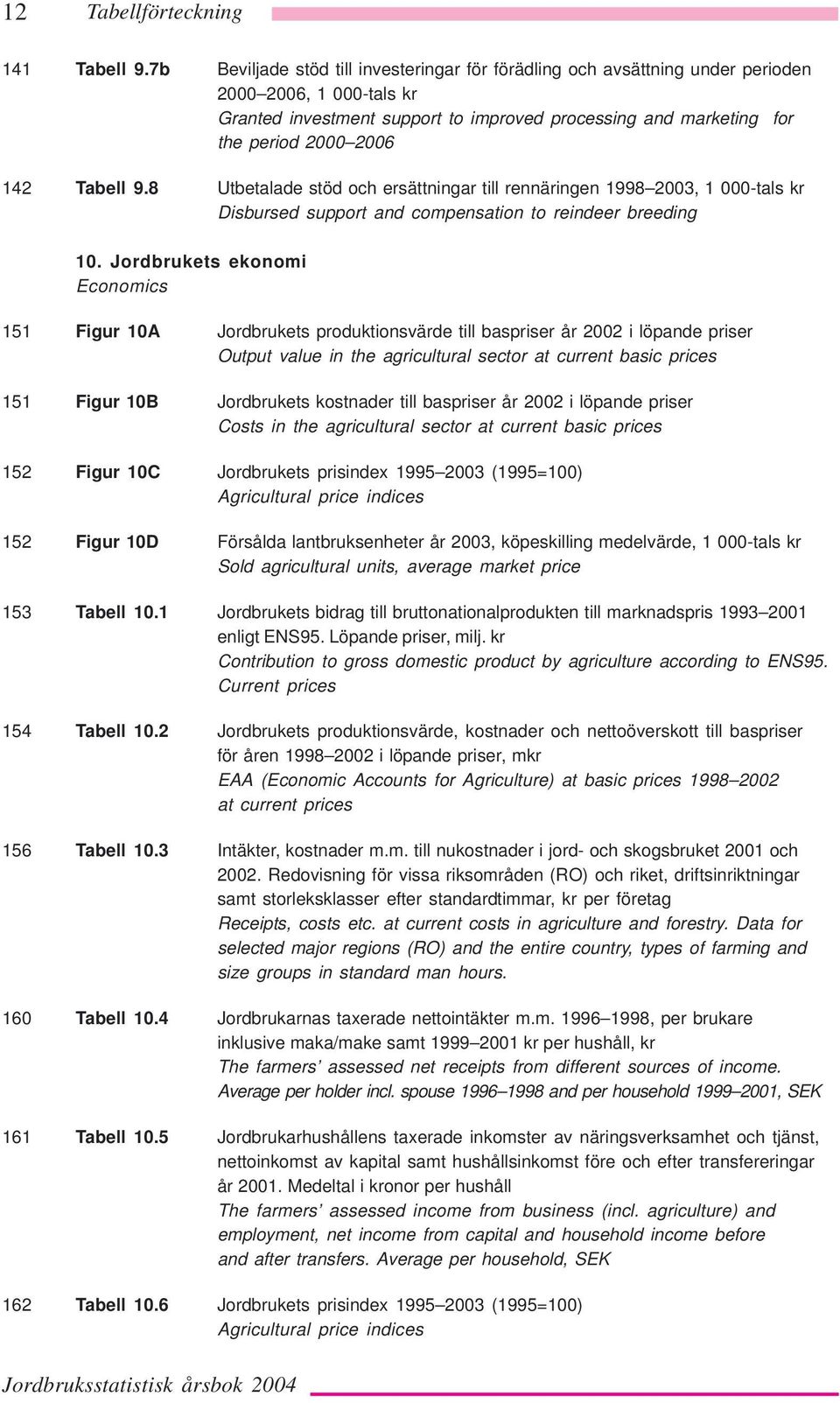 Tabell 9.8 Utbetalade stöd och ersättningar till rennäringen 1998 2003, 1 000-tals kr Disbursed support and compensation to reindeer breeding 10.