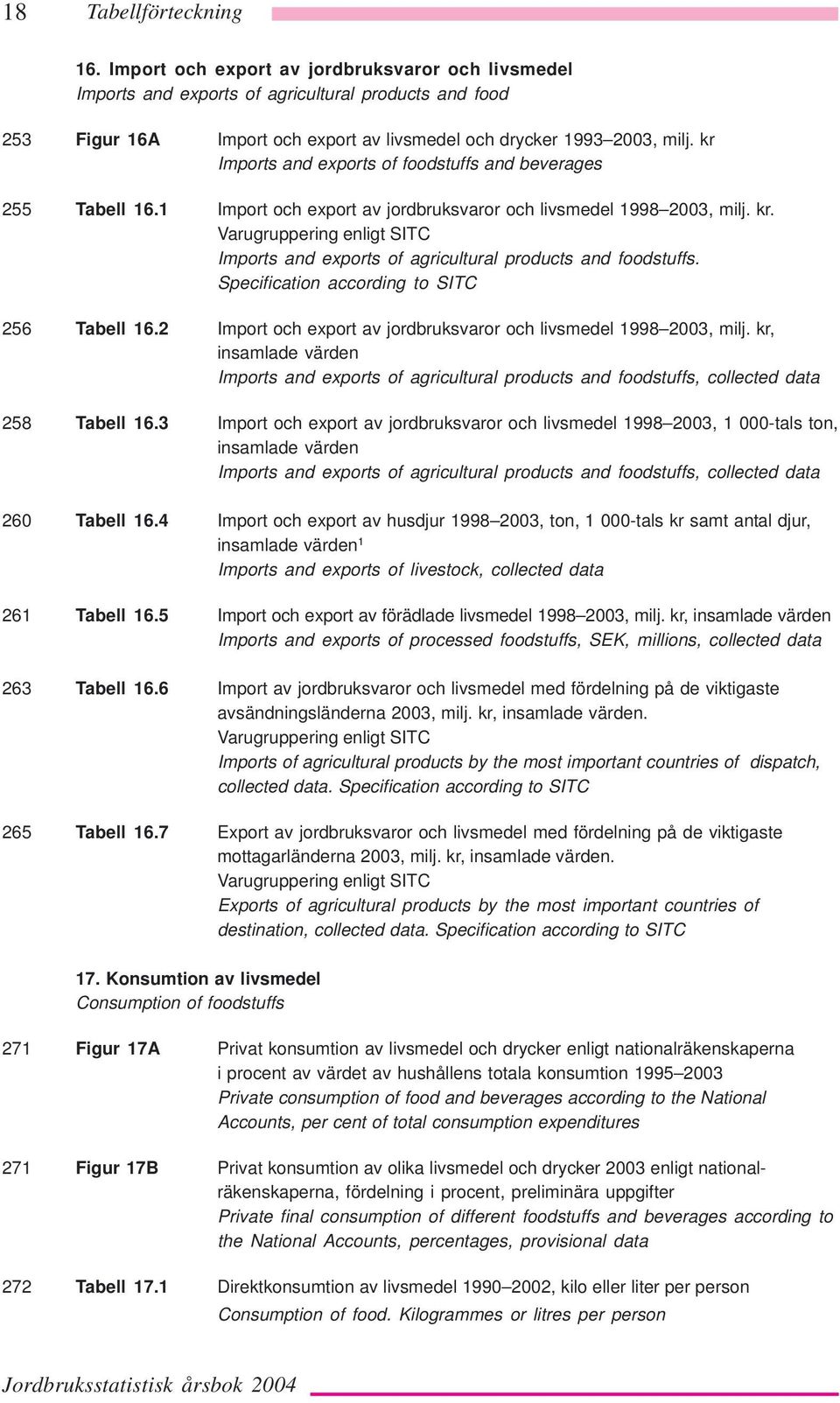 kr Imports and exports of foodstuffs and beverages 255 Tabell 16.1 Import och export av jordbruksvaror och livsmedel 1998 2003, milj. kr.