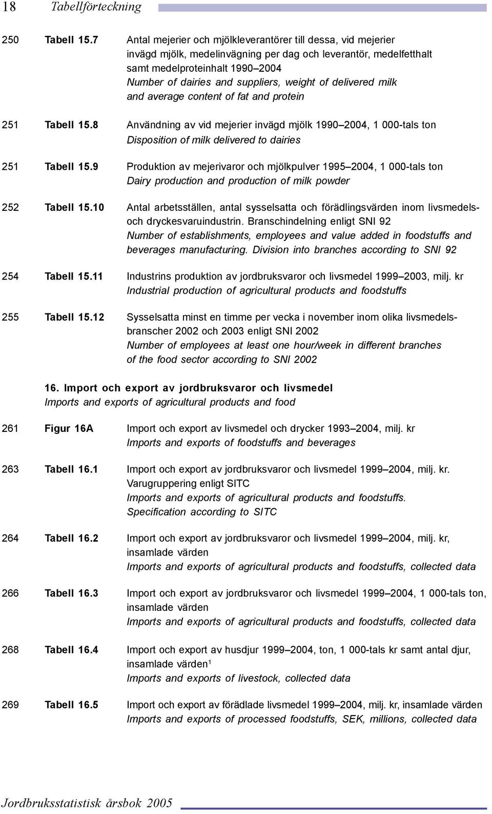 weight of delivered milk and average content of fat and protein 251 Tabell 15.