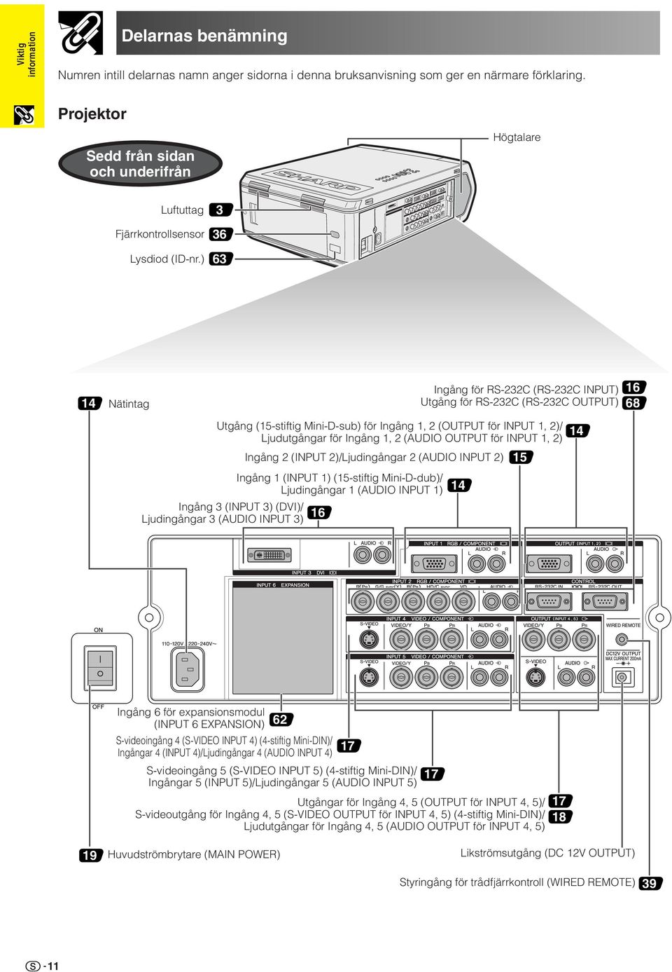 ) 3 36 63 4 Nätintag Ingång för RS-232C (RS-232C INPUT) Utgång för RS-232C (RS-232C OUTPUT) 6 62 68 Utgång (5-stiftig Mini-D-sub) för Ingång, 2 (OUTPUT för INPUT, 2)/ 4 Ljudutgångar för Ingång, 2