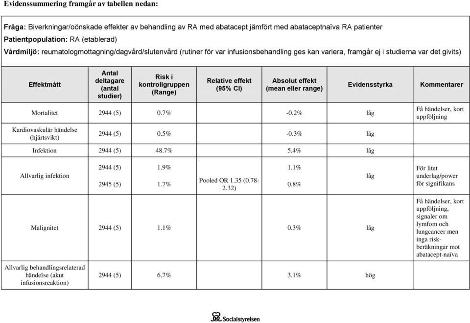 kontrollgruppen (Range) Relative effekt (95% CI) Absolut effekt (mean eller range) Evidensstyrka Kommentarer Mortalitet 2944 (5) 0.7% -0.