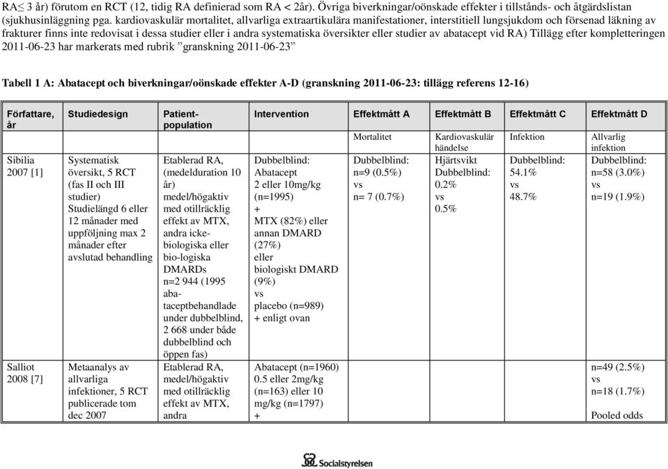 översikter eller studier av abatacept vid RA) Tillägg efter kompletteringen 2011-06-23 har markerats med rubrik granskning 2011-06-23 Tabell 1 A: och biverkningar/oönskade effekter A-D (granskning