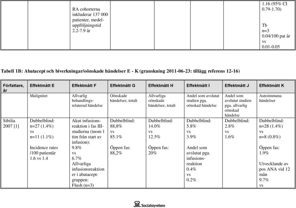 I Effektmått J Effektmått K Malignitet Dubbelblind: n=27 (1.4%) n=11 (1.1%) Incidence rates /100 1.6 1.