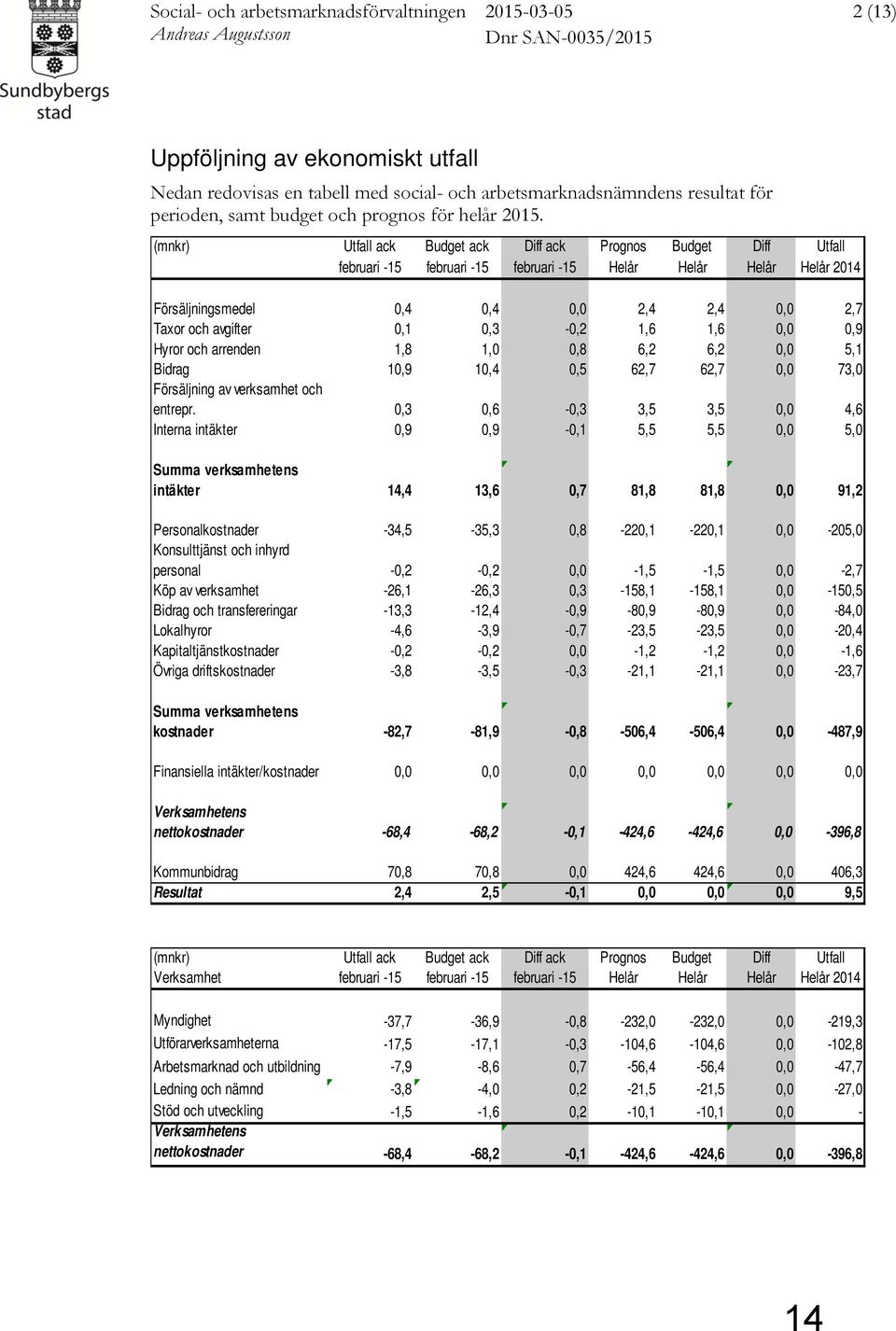 (mnkr) Utfall ack Budget ack Diff ack Prognos Budget Diff Utfall februari -15 februari -15 februari -15 Helår Helår Helår Helår 2014 Försäljningsmedel 0,4 0,4 0,0 2,4 2,4 0,0 2,7 Taxor och avgifter