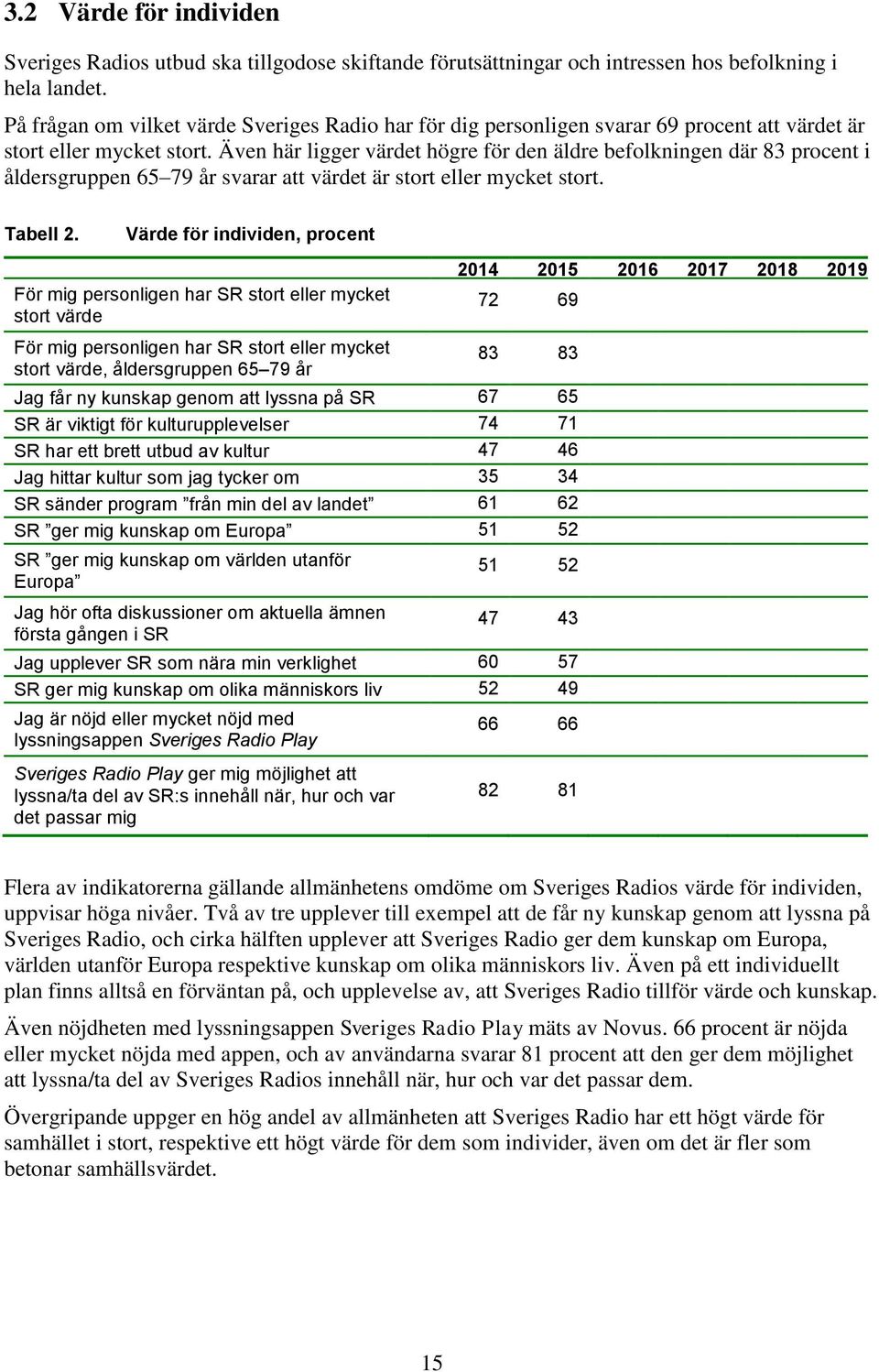 Även här ligger värdet högre för den äldre befolkningen där 83 procent i åldersgruppen 65 79 år svarar att värdet är stort eller mycket stort. Tabell 2.