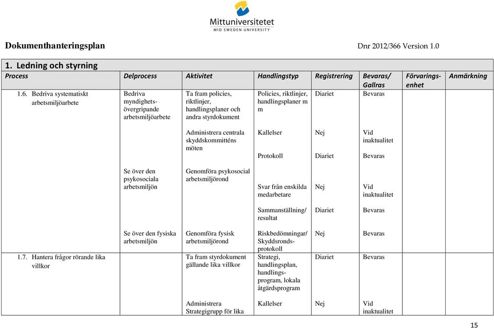 m m Administrera centrala skyddskommitténs möten Kallelser Protokoll Se över den psykosociala arbetsmiljön Genomföra psykosocial arbetsmiljörond Svar från enskilda medarbetare Sammanställning/