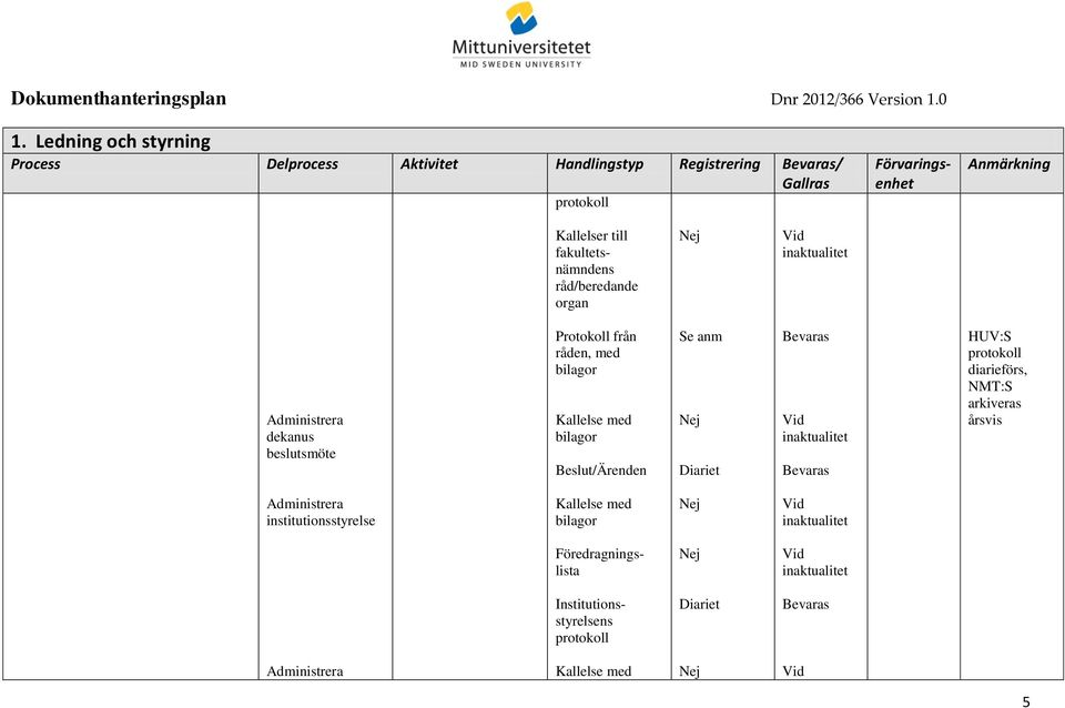 Kallelse med bilagor Beslut/Ärenden HUV:S protokoll diarieförs, NMT:S arkiveras årsvis Administrera