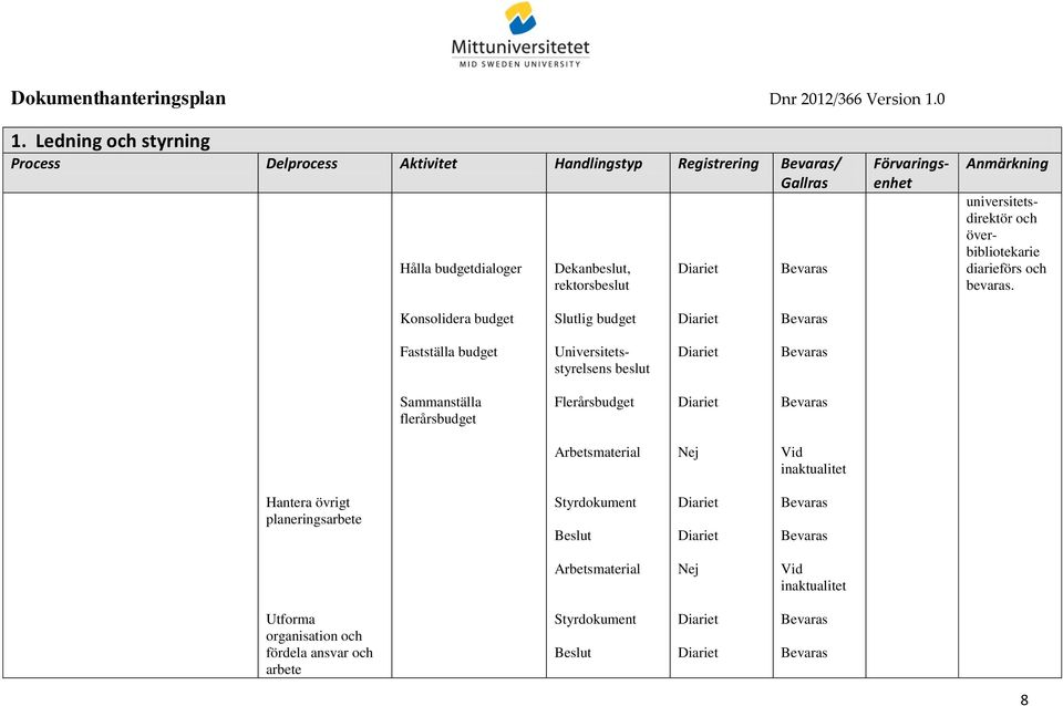 Konsolidera budget Slutlig budget Fastställa budget Universitetsstyrelsens beslut Sammanställa flerårsbudget