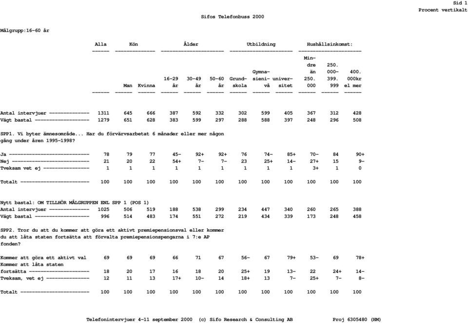 000kr Man Kvinna år år år skola vå sitet 000 999 el mer ------ ------ ------ ------ ------ ------ ------ ------ ------ ------ ------ ------ Antal intervjuer -------------- 1311 645 666 387 592 332