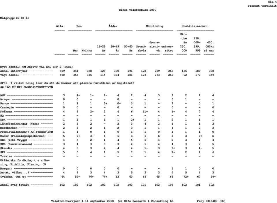 000kr Man Kvinna år år år skola vå sitet 000 999 el mer ------ ------ ------ ------ ------ ------ ------ ------ ------ ------ ------ ------ Antal intervjuer -------------- 699 341 358 128 380 191 128