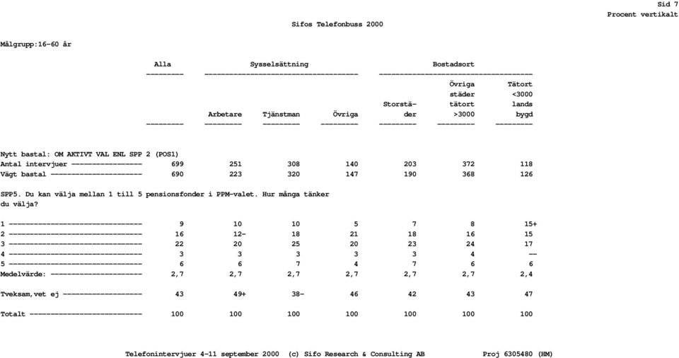 190 368 126 SPP5. Du kan välja mellan 1 till 5 pensionsfonder i PPM-valet. Hur många tänker du välja?