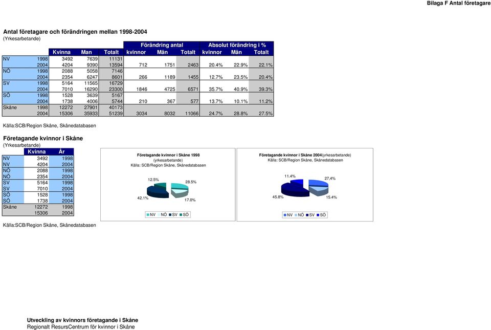 3% SÖ 1528 3639 5167 1738 4006 5744 210 367 577 13.7% 10.1% 11.2% Skåne 12272 27901 40173 15306 35933 51239 3034 8032 11066 24.7% 28.8% 27.