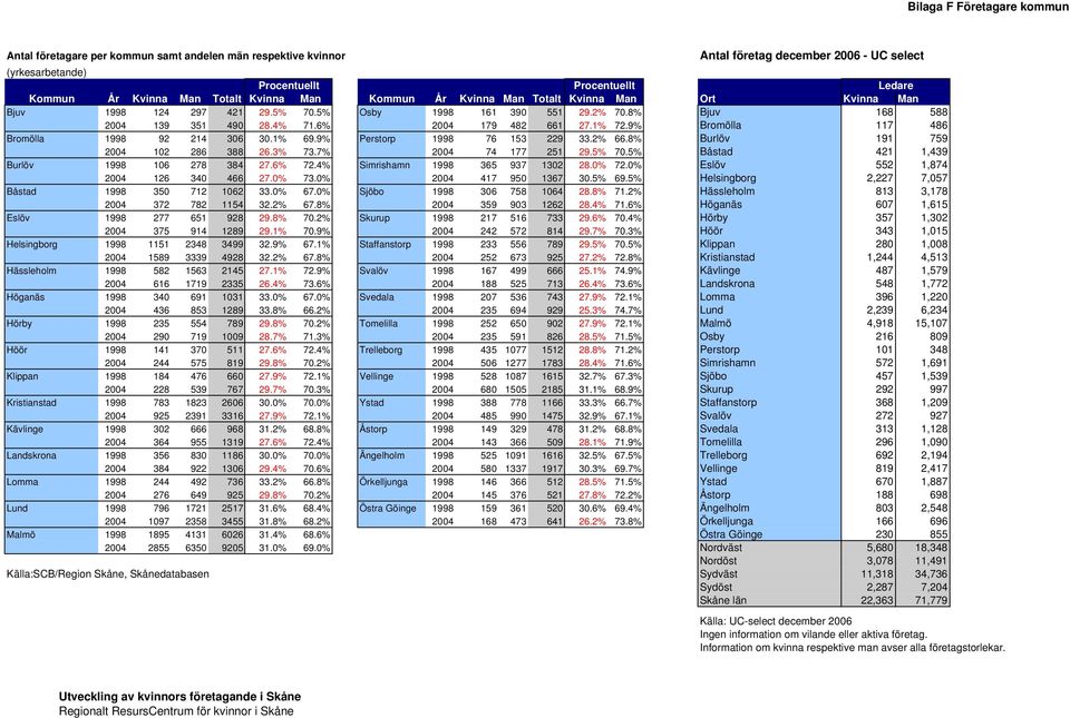 9% Perstorp 76 153 229 33.2% 66.8% Burlöv 191 759 102 286 388 26.3% 73.7% 74 177 251 29.5% 70.5% Båstad 421 1,439 Burlöv 106 278 384 27.6% 72.4% Simrishamn 365 937 1302 28.0% 72.