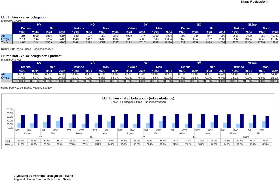 27901 35933 Källa: SCB/Region Skåne, Regiondatabasen Utifrån kön - Val av bolagsform i procent (yrkesarbetande) NV NÖ SV SÖ Skåne AB 28.1% 25.2% 31.2% 39.2% 26.2% 22.8% 26.8% 35.4% 24.3% 23.5% 25.