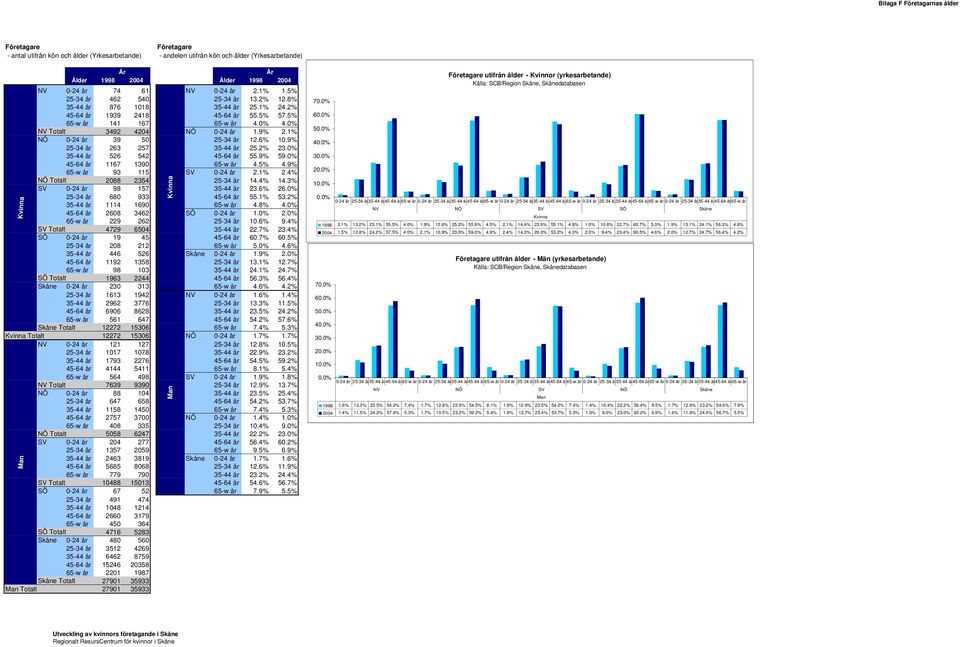 1% NÖ 0-24 år 39 50 25-34 år 12.6% 10.9% 25-34 år 263 257 35-44 år 25.2% 23.0% 35-44 år 526 542 45-64 år 55.9% 59.0% 45-64 år 1167 1390 65-w år 4.5% 4.9% 65-w år 93 115 SV 0-24 år 2.1% 2.