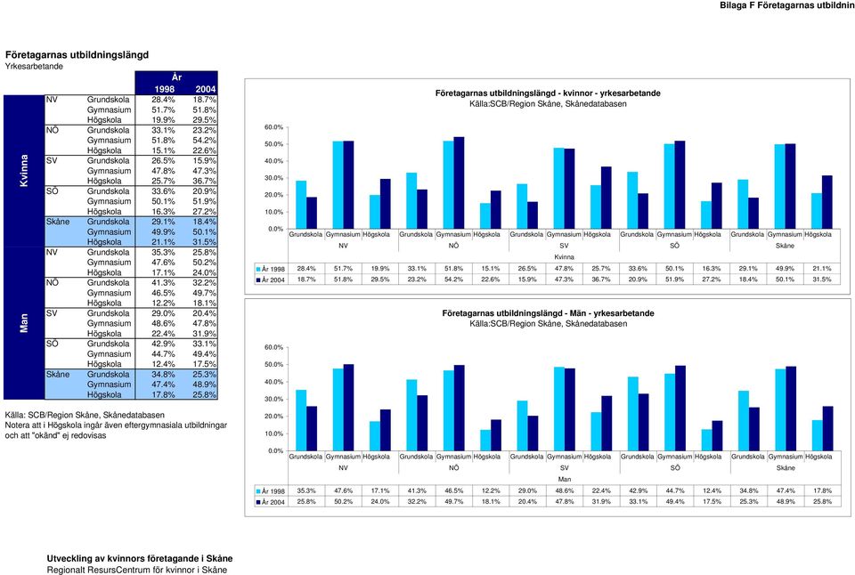 4% Gymnasium 49.9% 50.1% Högskola 21.1% 31.5% NV Grundskola 35.3% 25.8% Gymnasium 47.6% 50.2% Högskola 17.1% 24.0% NÖ Grundskola 41.3% 32.2% Gymnasium 46.5% 49.7% Högskola 12.2% 18.