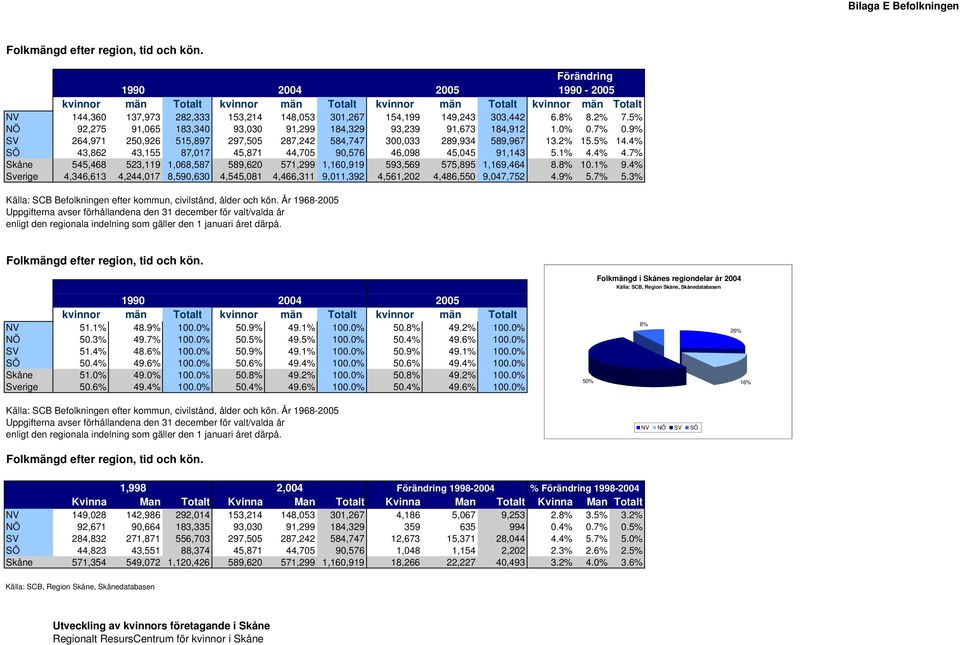 5% NÖ 92,275 91,065 183,340 93,030 91,299 184,329 93,239 91,673 184,912 1.0% 0.7% 0.9% SV 264,971 250,926 515,897 297,505 287,242 584,747 300,033 289,934 589,967 13.2% 15.5% 14.