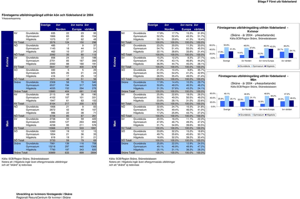 4% NV Totalt 3576 124 150 298 NV Totalt 100.0% 100.0% 100.0% 100.0% NÖ Grundskola 485 7 9 37 NÖ Grundskola 23.2% 20.0% 11.3% 33.0% Gymnasium 1145 18 44 51 Gymnasium 54.7% 51.4% 55.0% 45.