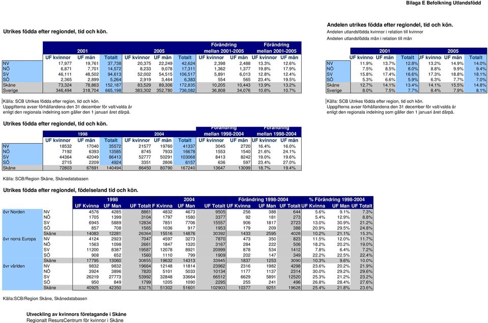 UF kvinnor UF män Totalt UF kvinnor UF män UF kvinnor UF män UF kvinnor UF män Totalt UF kvinnor UF män Totalt NV 17,977 19,761 37,738 20,375 22,249 42,624 2,398 2,488 13.3% 12.6% NV 11.9% 13.7% 12.
