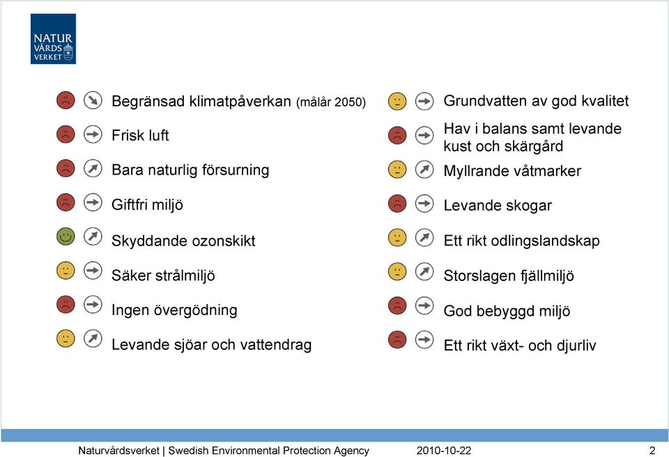 sjöar och vattendrag Grundvatten av god kvalitet Hav i balans samt levande kust och skärgård Myllrande