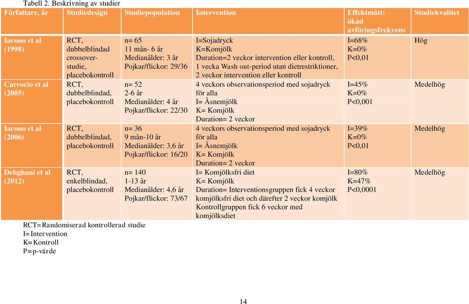 RCT, dubbelblindad crossoverstudie, placebokontroll RCT, dubbelblindad, placebokontroll RCT, dubbelblindad, placebokontroll RCT, enkelblindad, placebokontroll RCT=Randomiserad kontrollerad studie