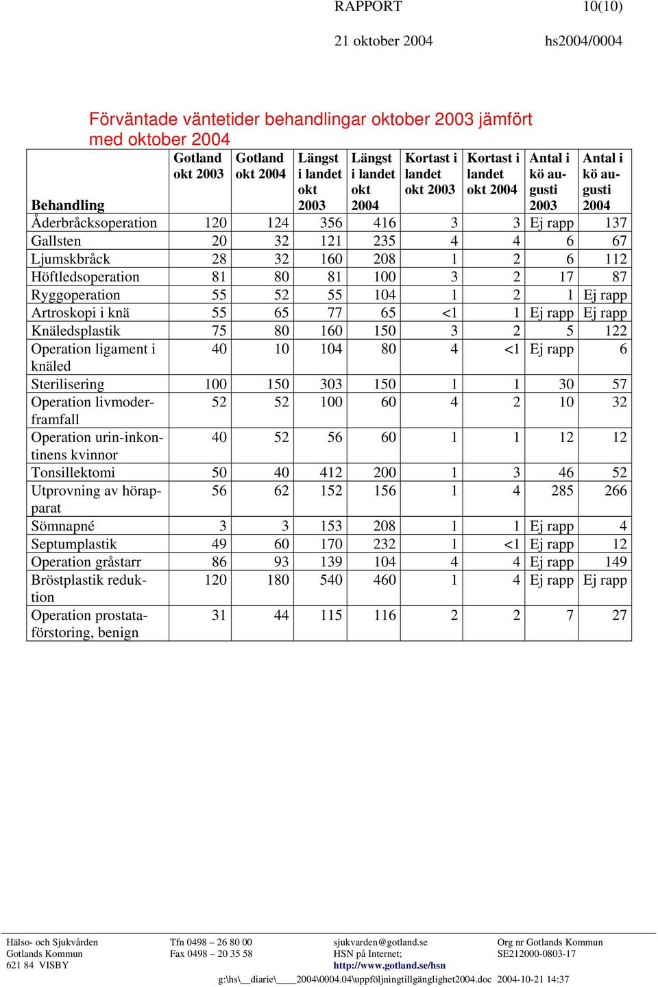 55 52 55 104 1 2 1 Ej rapp Artroskopi i knä 55 65 77 65 <1 1 Ej rapp Ej rapp Knäledsplastik 75 80 160 150 3 2 5 122 Operation ligament i 40 10 104 80 4 <1 Ej rapp 6 knäled Sterilisering 100 150 303