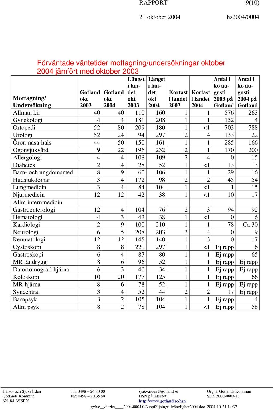 1 1 285 166 Ögonsjukvård 9 22 196 232 2 1 170 200 Allergologi 4 4 108 109 2 4 0 15 Diabetes 2 4 28 52 1 <1 13 3 Barn- och ungdomsmed 8 9 60 106 1 1 29 16 Hudsjukdomar 3 4 172 98 2 2 45 54 Lungmedicin