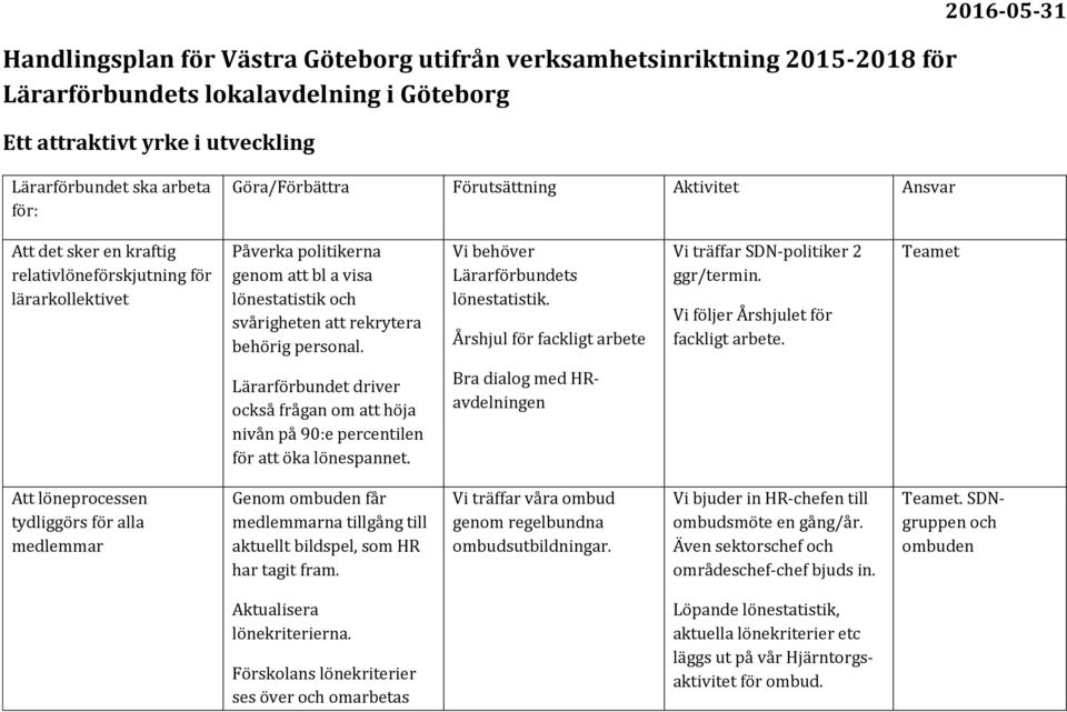 behörig personal. Vi behöver Lärarförbundets lönestatistik. Årshjul för fackligt arbete Vi träffar SDN-politiker 2 ggr/termin. Vi följer Årshjulet för fackligt arbete.