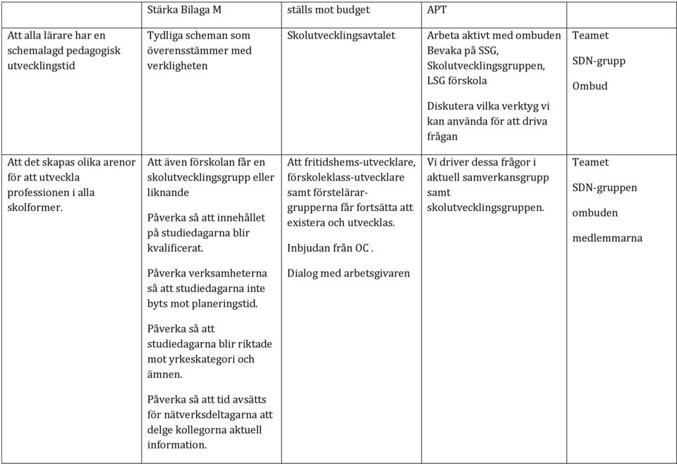 skolformer. Att även förskolan får en skolutvecklingsgrupp eller liknande Påverka så att innehållet på studiedagarna blir kvalificerat.