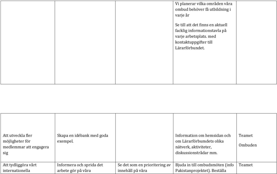 Att utveckla fler möjligheter för medlemmar att engagera sig Skapa en idébank med goda exempel.