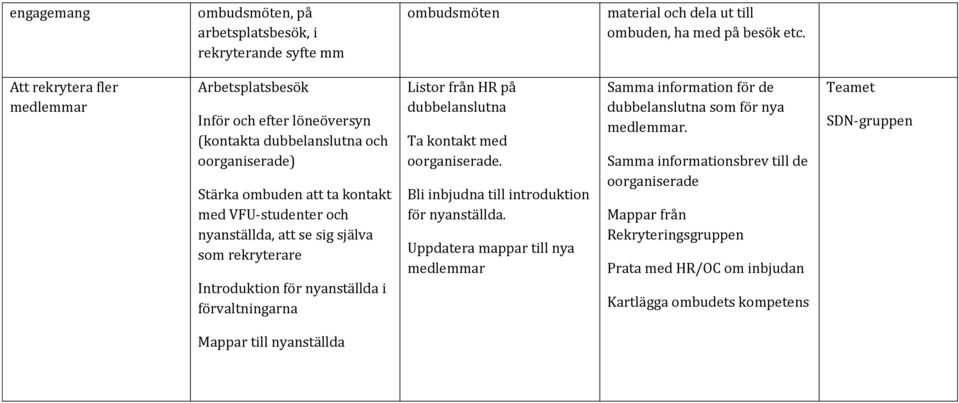 sig själva som rekryterare Introduktion för nyanställda i förvaltningarna Listor från HR på dubbelanslutna Ta kontakt med oorganiserade. Bli inbjudna till introduktion för nyanställda.