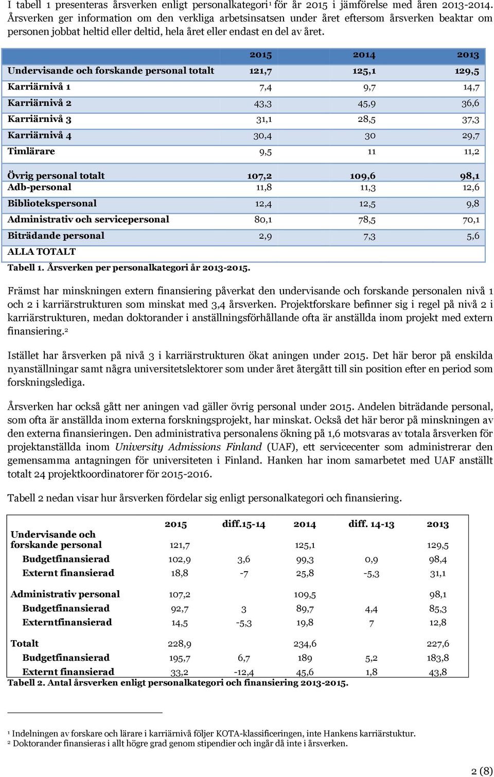 2015 2014 2013 Undervisande och forskande personal totalt 121,7 125,1 129,5 Karriärnivå 1 7,4 9,7 14,7 Karriärnivå 2 43,3 45,9 36,6 Karriärnivå 3 31,1 28,5 37,3 Karriärnivå 4 30,4 30 29,7 Timlärare