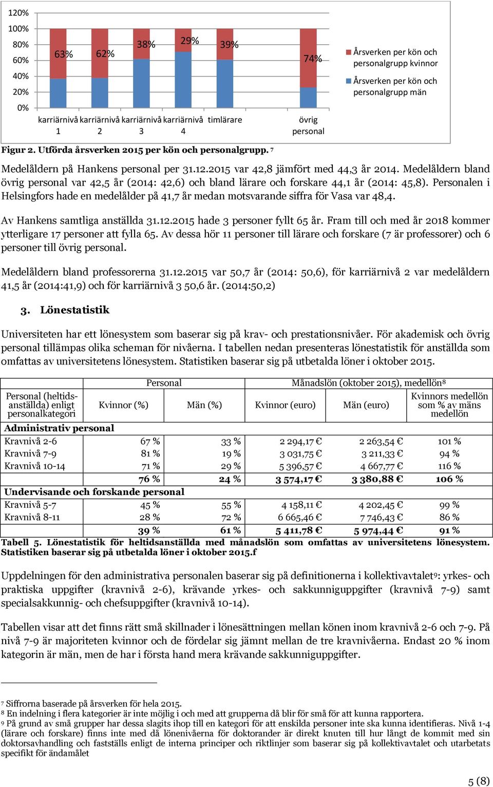 Medelåldern bland övrig personal var 42,5 år (2014: 42,6) och bland lärare och forskare 44,1 år (2014: 45,8).