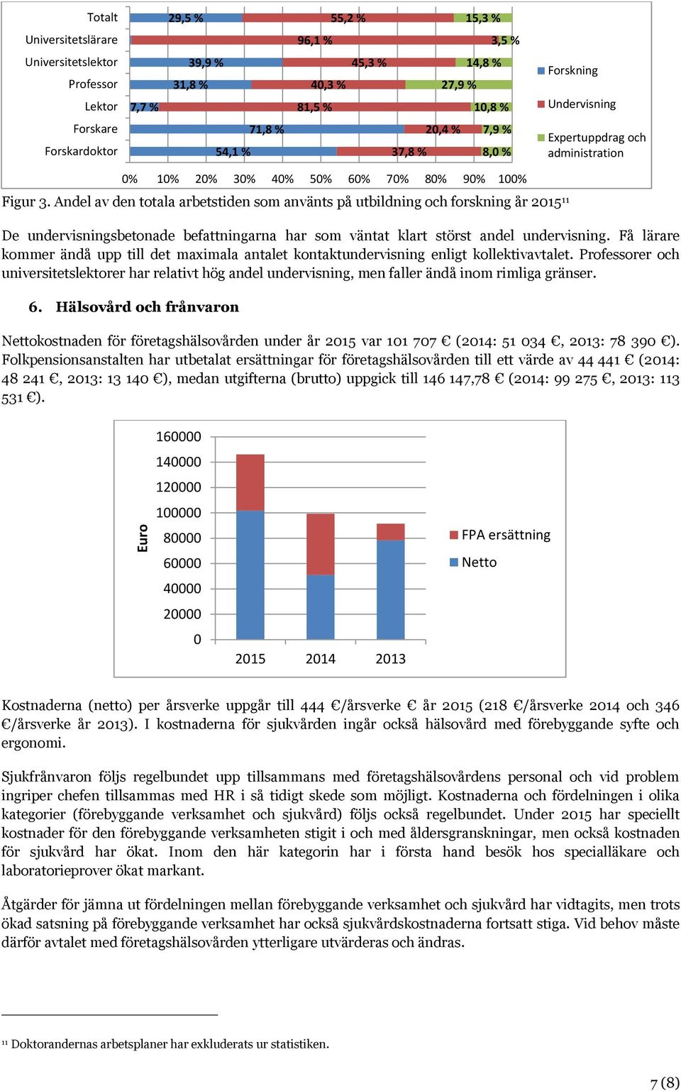 Andel av den totala arbetstiden som använts på utbildning och forskning år 2015 11 De undervisningsbetonade befattningarna har som väntat klart störst andel undervisning.