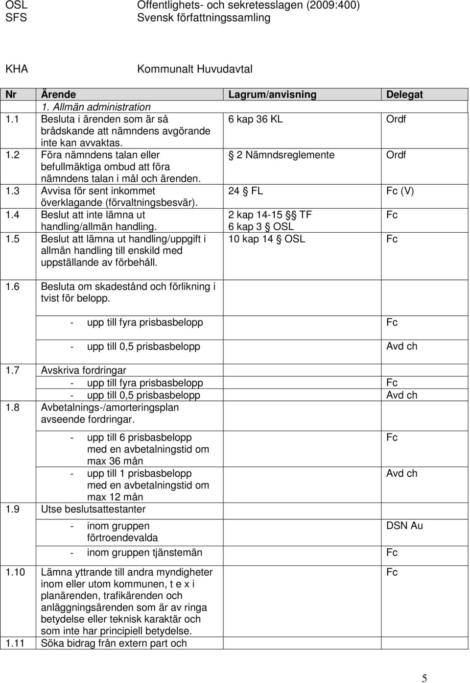 2 Föra nämndens talan eller 2 Nämndsreglemente Ordf befullmäktiga ombud att föra nämndens talan i mål och ärenden. 1.3 Avvisa för sent inkommet 24 FL (V) överklagande (förvaltningsbesvär). 1.4 Beslut att inte lämna ut 2 kap 14-15 TF handling/allmän handling.