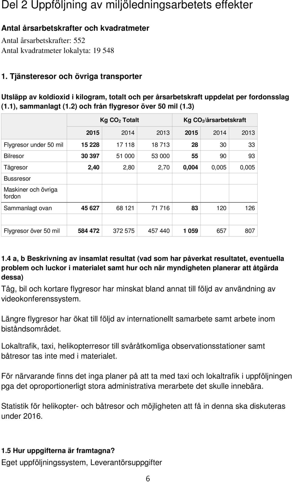 3) Kg CO 2 Totalt Kg CO 2/årsarbetskraft 2015 2014 2013 2015 2014 2013 Flygresor under 50 mil 15 228 17 118 18 713 28 30 33 Bilresor 30 397 51 000 53 000 55 90 93 Tågresor 2,40 2,80 2,70 0,004 0,005