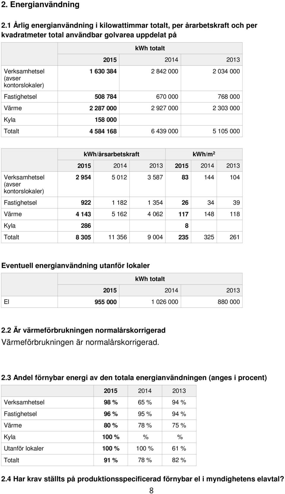 842 000 2 034 000 Fastighetsel 508 784 670 000 768 000 Värme 2 287 000 2 927 000 2 303 000 Kyla 158 000 Totalt 4 584 168 6 439 000 5 105 000 kwh/årsarbetskraft kwh/m 2 2015 2014 2013 2015 2014 2013