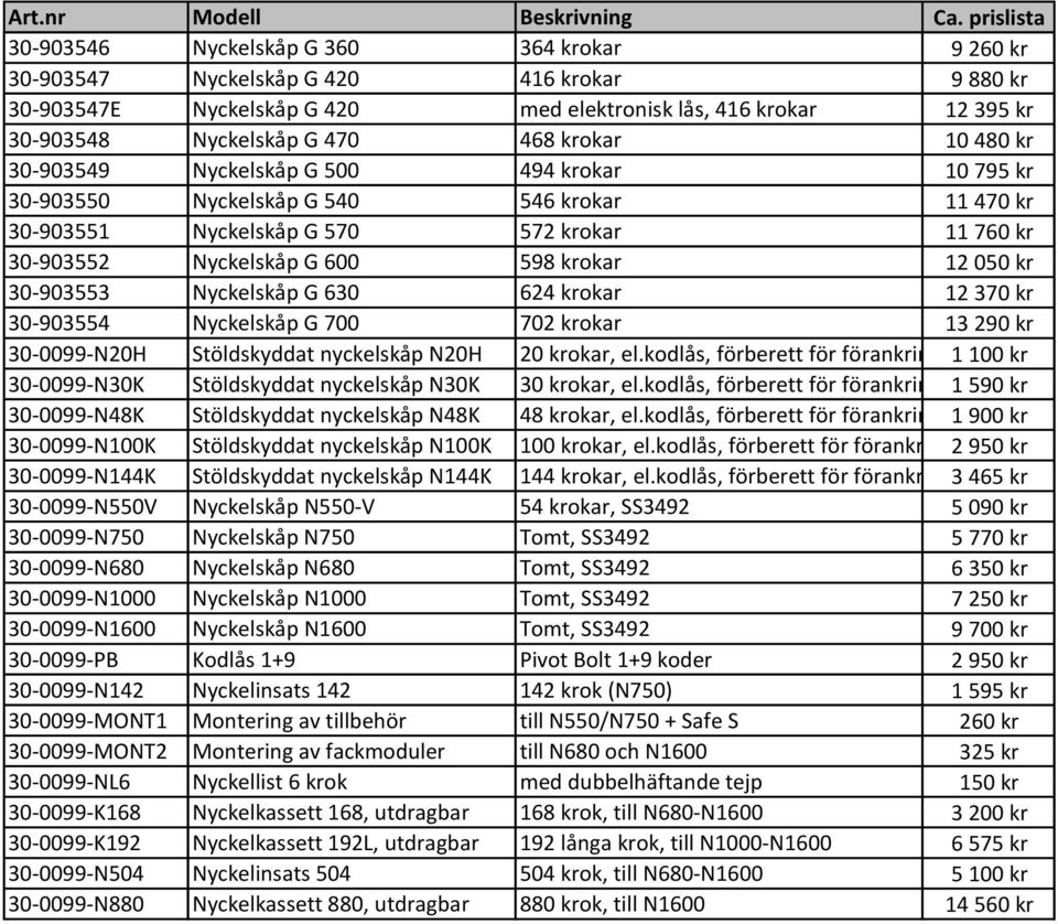 12 050 kr 30-903553 Nyckelskåp G 630 624 krokar 12 370 kr 30-903554 Nyckelskåp G 700 702 krokar 13 290 kr 30-0099-N20H Stöldskyddat nyckelskåp N20H 20 krokar, el.