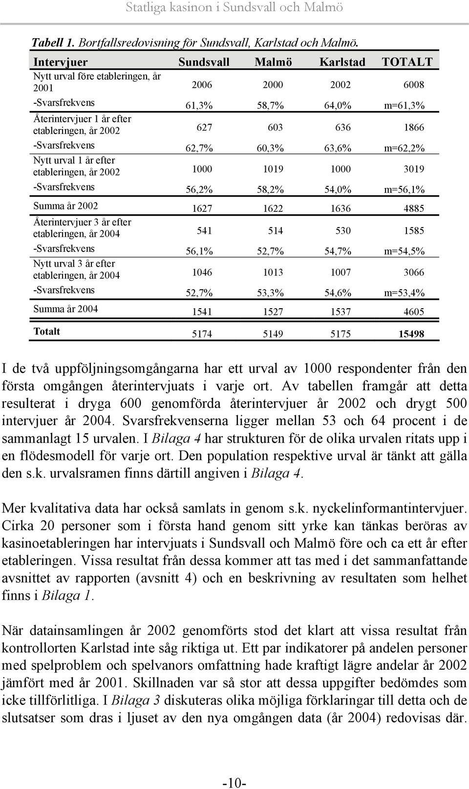 636 1866 -Svarsfrekvens 62,7% 60,3% 63,6% m=62,2% Nytt urval 1 år efter etableringen, år 2002 1000 1019 1000 3019 -Svarsfrekvens 56,2% 58,2% 54,0% m=56,1% Summa år 2002 1627 1622 1636 4885