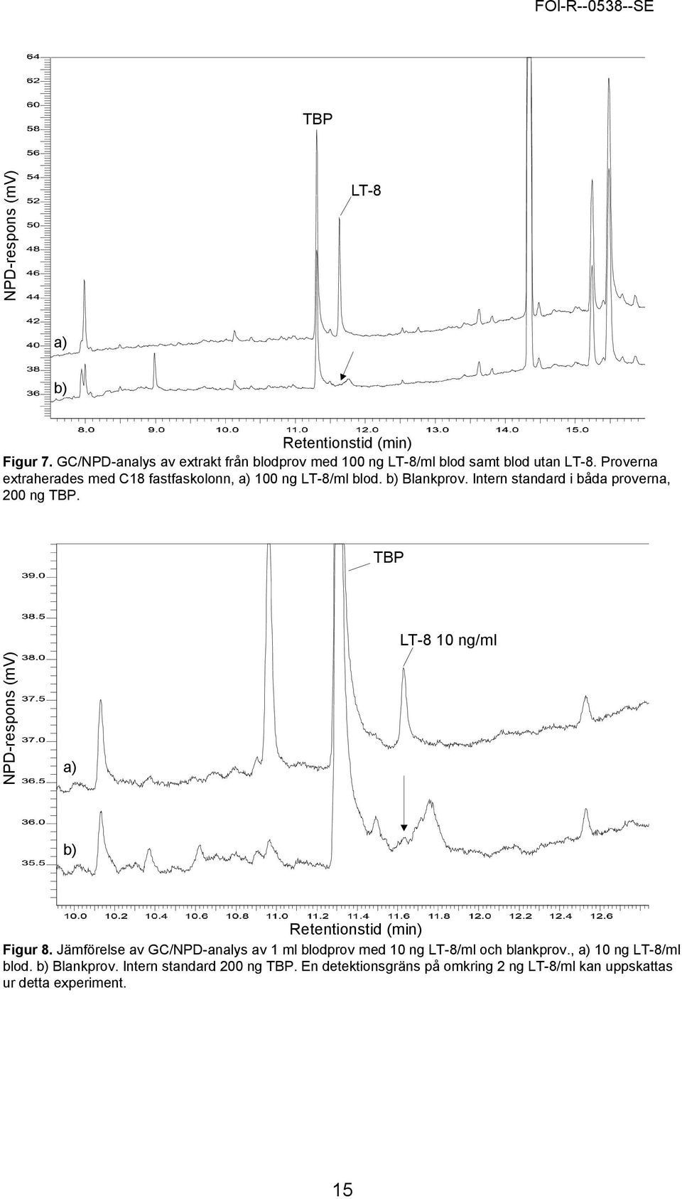 Proverna extraherades med C18 fastfaskolonn, a) 100 ng LT-8/ml blod. b) Blankprov. Intern standard i båda proverna, 200 ng TBP.