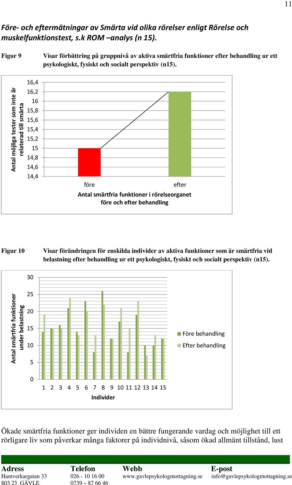 16,4 16,2 16 15,8 15,6 15,4 15,2 15 14,8 14,6 14,4 före efter Antal smärtfria funktioner i rörelseorganet före och efter behandling Figur 10 Visar förändringen för enskilda individer av aktiva