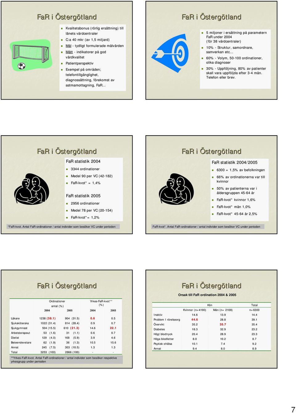 .. 5 miljoner i ersättning påp parametern FaR under 2004 (för r 38 vårdcentraler) v 10% - Struktur, samordnare, samverkan etc 60% - Volym, 50-100 ordinationer, olika diagnoser 30% - Uppföljning, 80%