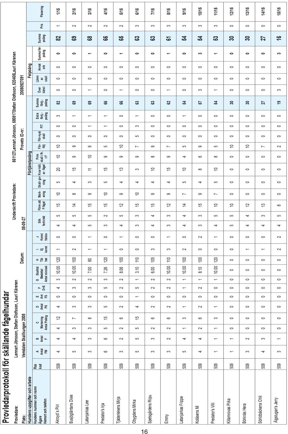 Antal C Markering Antal Poäng D Antal PS E Ant FS F D+E G Skalltid Medeltal Antal min/sek H Tät het Ej konst J Konst falska Sök fart/vidd Förm att F fågel Markering Skall- givning Kvar-håll.