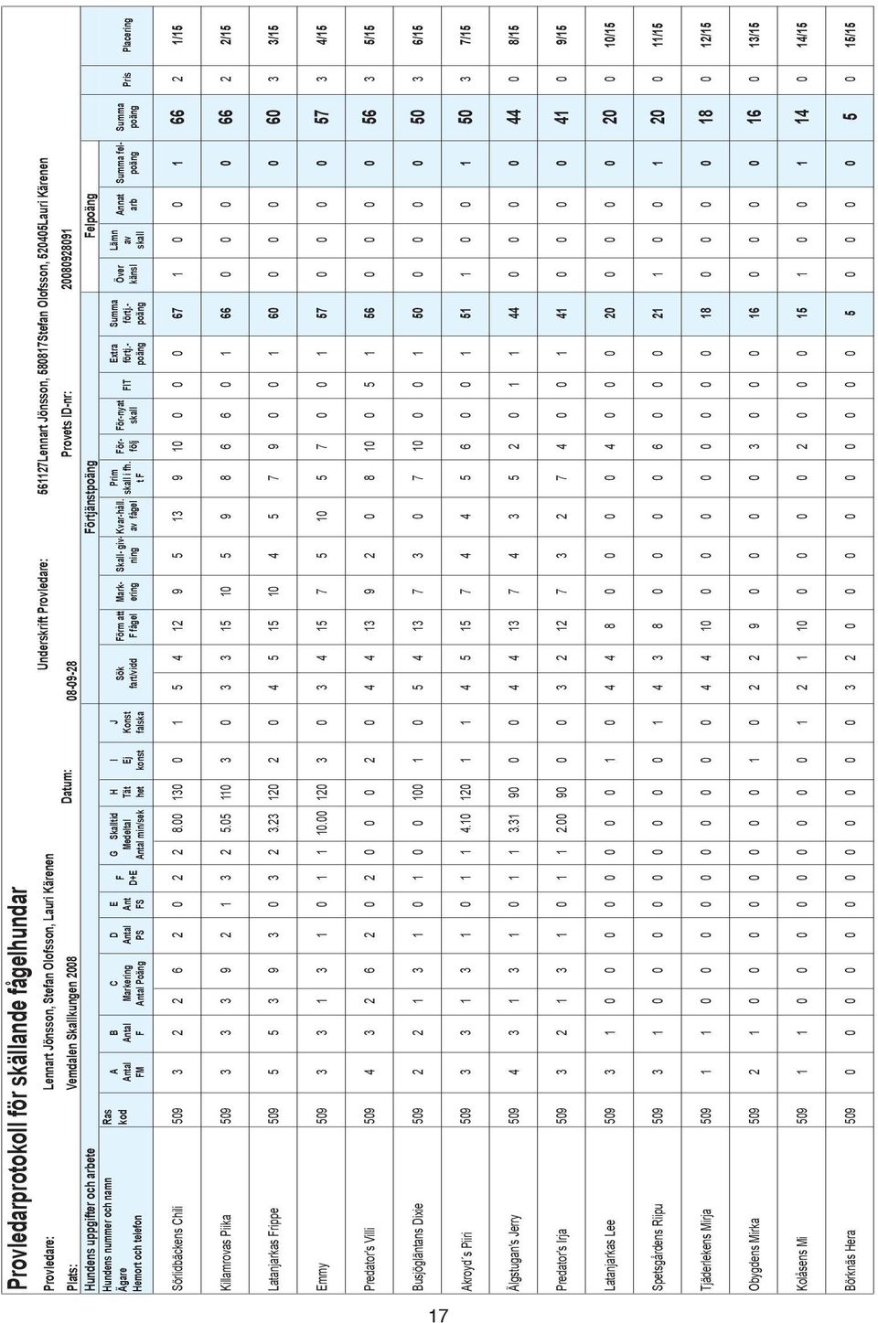 Antal C Markering Antal Poäng D Antal PS E Ant FS F D+E G Skalltid Medeltal Antal min/sek H Tät het Ej konst J Konst falska Sök fart/vidd Förm att F fågel Markering Skall- givning Kvar-håll.