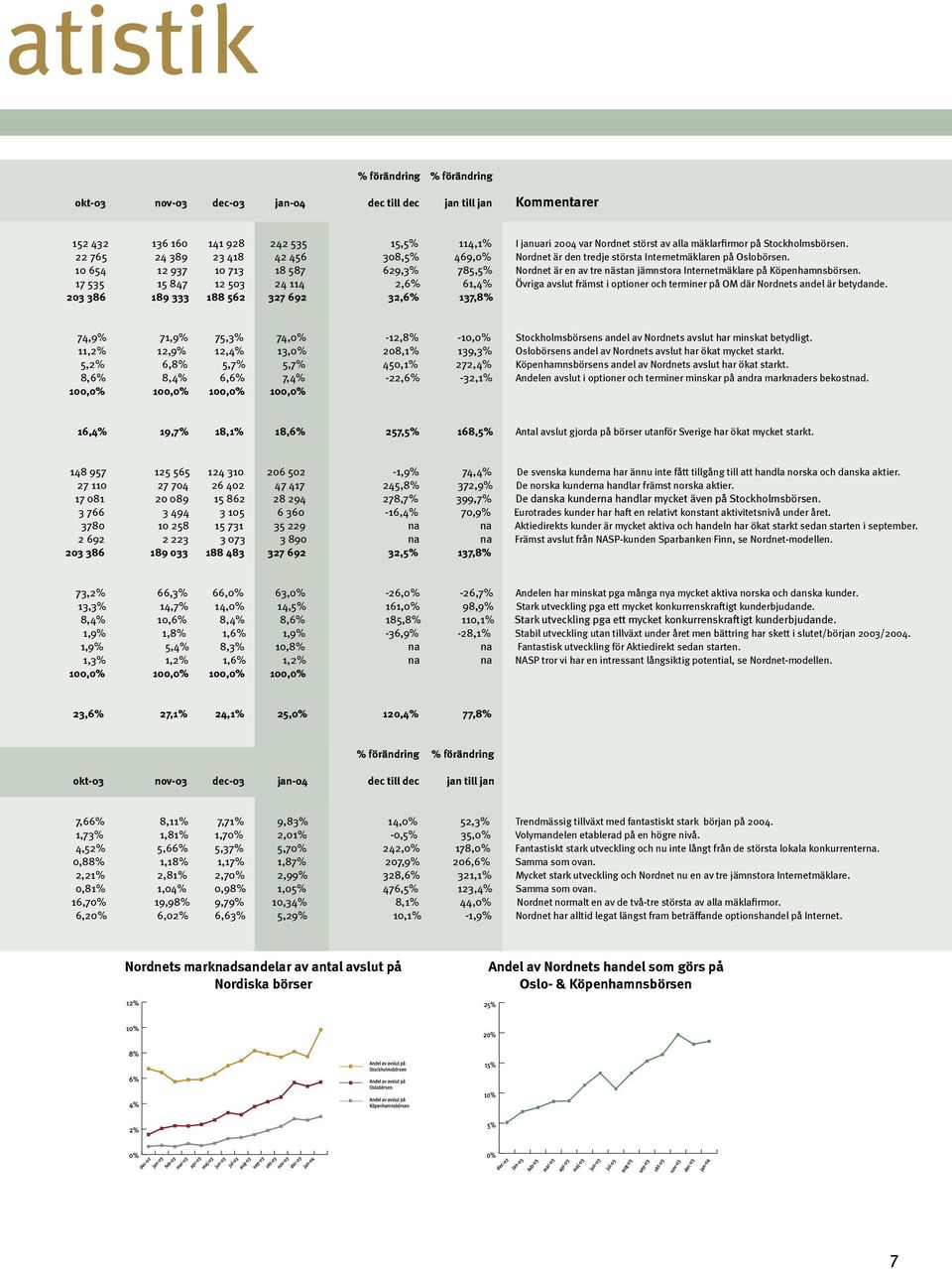 10 654 12 937 10 713 18 587 629,3% 785,5% Nordnet är en av tre nästan jämnstora Internetmäklare på Köpenhamnsbörsen.