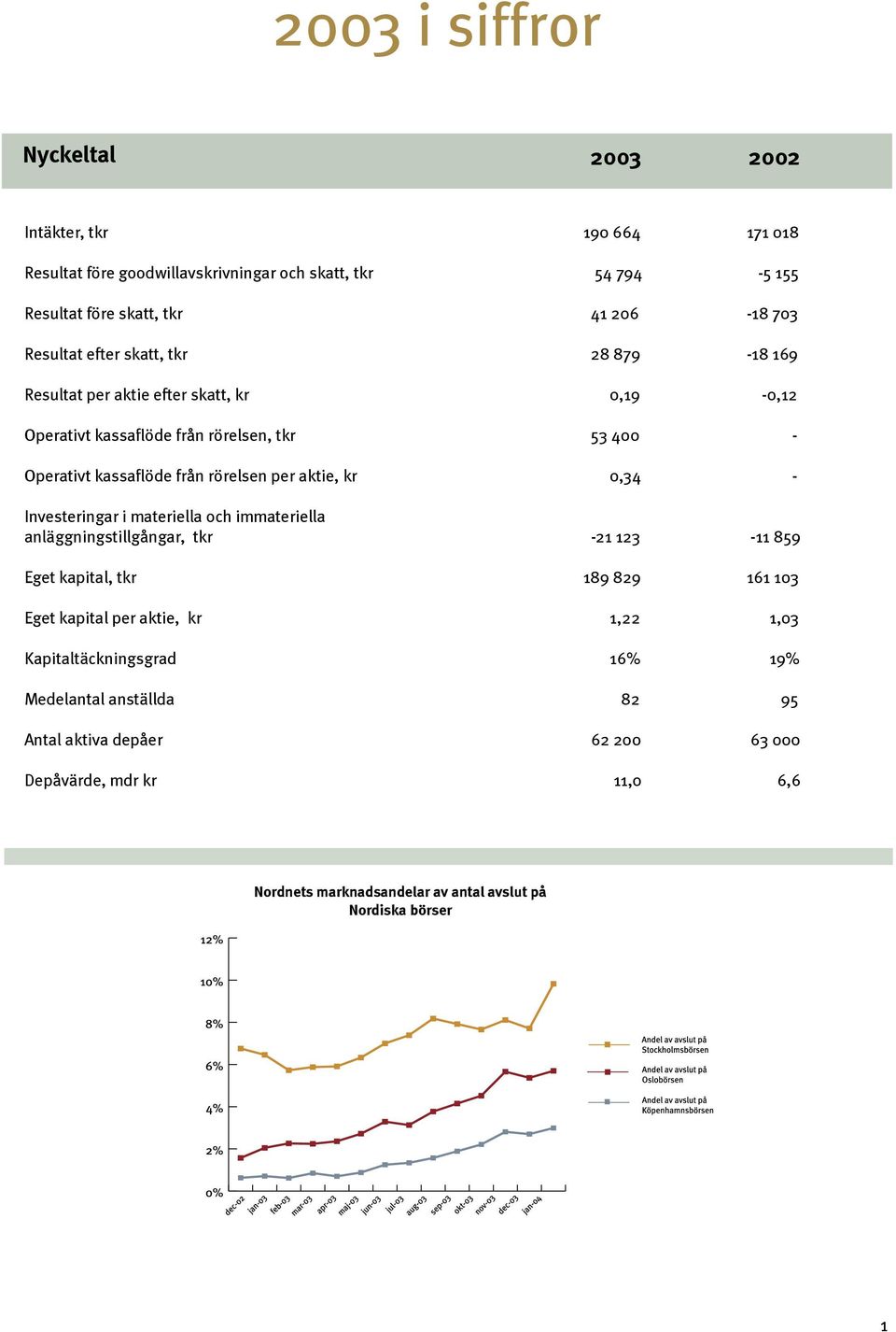 aktie, kr 0,34 - Investeringar i materiella och immateriella anläggningstillgångar, tkr -21 123-11 859 Eget kapital, tkr 189 829 161 103 Eget kapital per aktie, kr 1,22 1,03