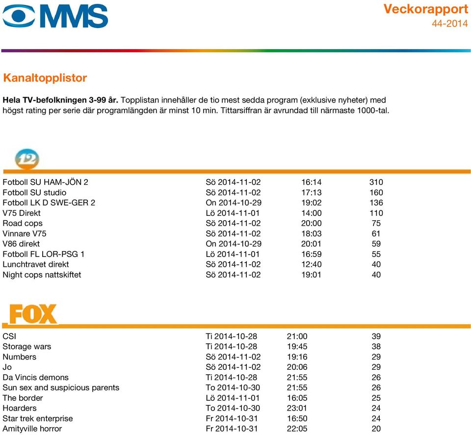 nattskiftet Sö 2014-11-02 19:01 40 CSI Ti 2014-10-28 21:00 39 Storage wars Ti 2014-10-28 19:45 38 Numbers Sö 2014-11-02 19:16 29 Jo Sö 2014-11-02 20:06 29 Da Vincis demons Ti 2014-10-28 21:55